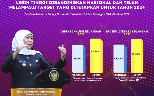 Indeks Literasi-Inklusi Keuangan Jatim Lampaui Target Nasional Sampai 2024