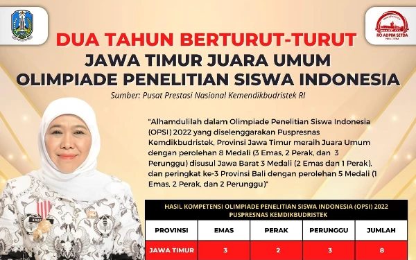 Thumbnail Berita - Hebat! Jatim Kembali Juara Umum Olimpiade Penelitian Siswa Indonesia (OPSI)