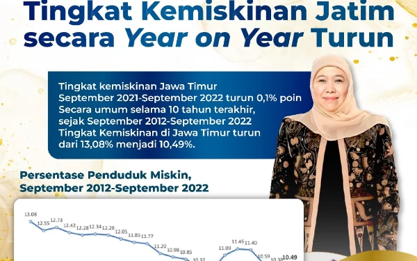 Thumbnail Berita - Tingkat Kemiskinan Jatim Turun Menjadi 10,49 Persen