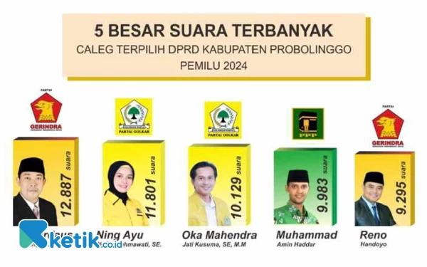 Thumbnail Berita - Firdaus Amin, Caleg Gerindra Peraup Suara Terbanyak di Kabupaten Probolinggo