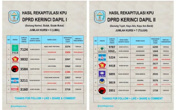 Thumbnail Berita - Ini 30 Nama Anggota DPRD Kerinci Terpilih yang Bakal Dilantik