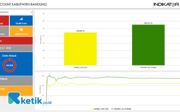 Thumbnail Berita - Data Masuk 100 Persen, Indikator : Dadang-Ali 55,31%, Sahrul-Gungun 44,69%