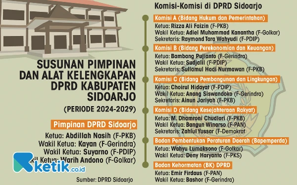 DPRD Sidoarjo Tetapkan Susunan AKD; Abdillah Nasih: Legislator Muda Jadi Energi Positif