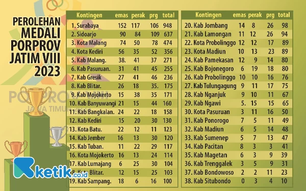 Thumbnail Berita - Kontingen Surabaya Raih Juara Umum di Porprov Jatim VIII 2023